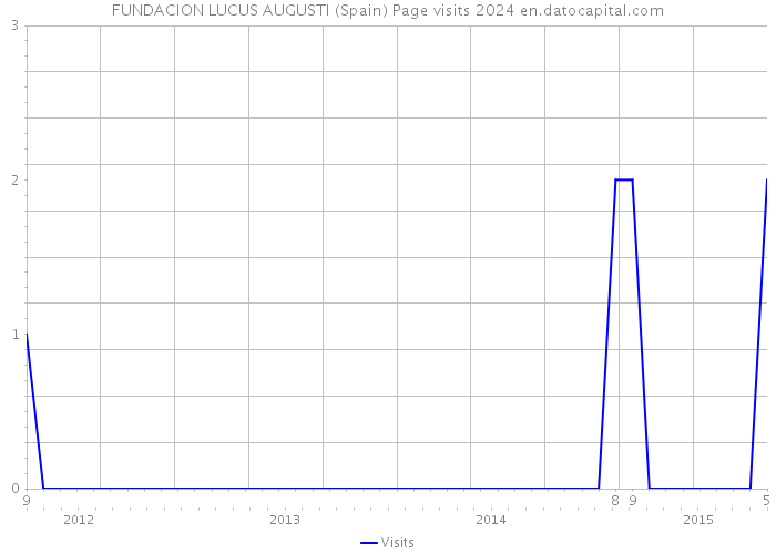 FUNDACION LUCUS AUGUSTI (Spain) Page visits 2024 