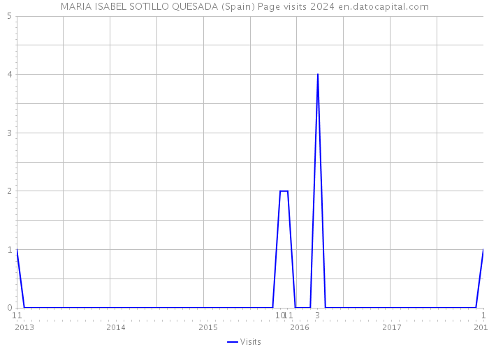 MARIA ISABEL SOTILLO QUESADA (Spain) Page visits 2024 
