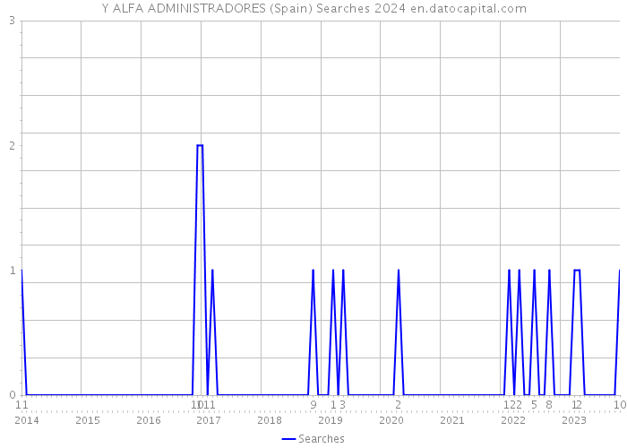 Y ALFA ADMINISTRADORES (Spain) Searches 2024 