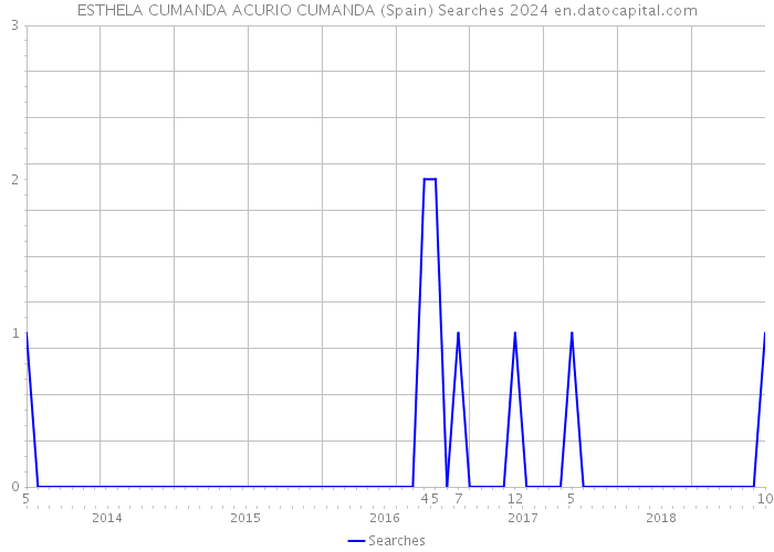 ESTHELA CUMANDA ACURIO CUMANDA (Spain) Searches 2024 