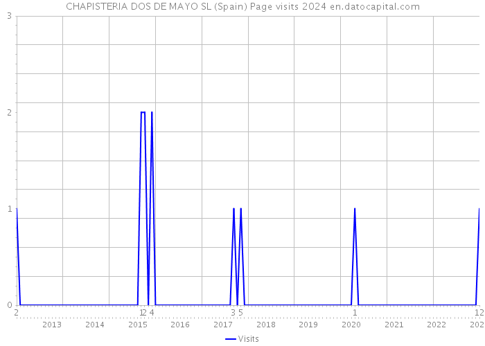 CHAPISTERIA DOS DE MAYO SL (Spain) Page visits 2024 
