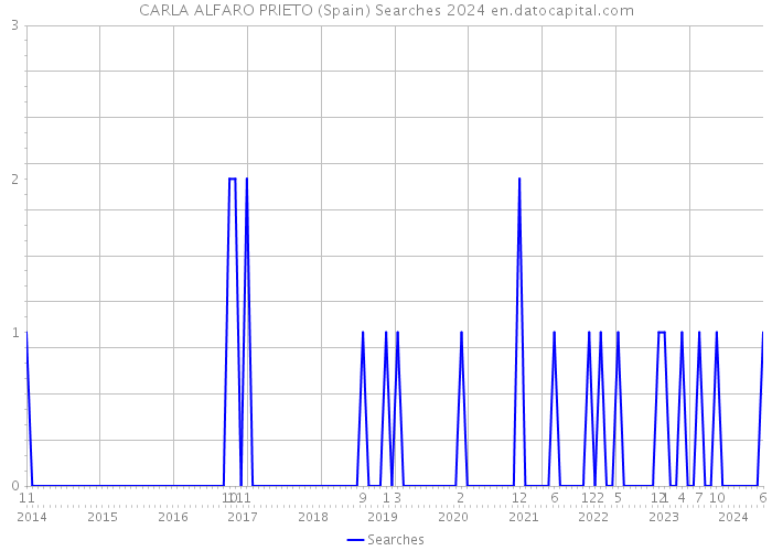 CARLA ALFARO PRIETO (Spain) Searches 2024 