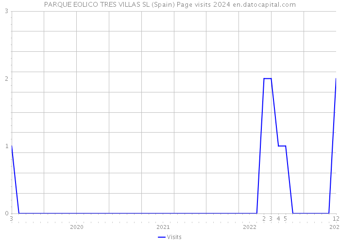 PARQUE EOLICO TRES VILLAS SL (Spain) Page visits 2024 