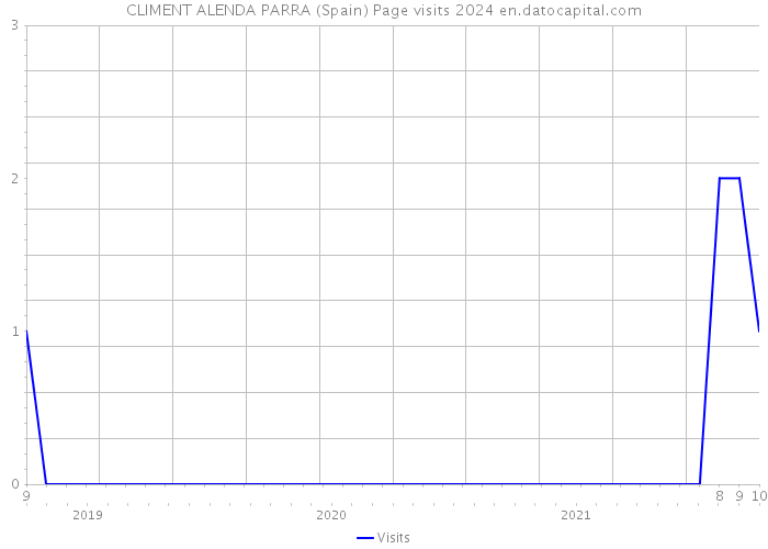 CLIMENT ALENDA PARRA (Spain) Page visits 2024 