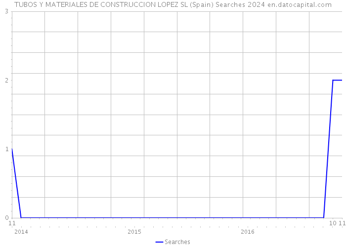 TUBOS Y MATERIALES DE CONSTRUCCION LOPEZ SL (Spain) Searches 2024 