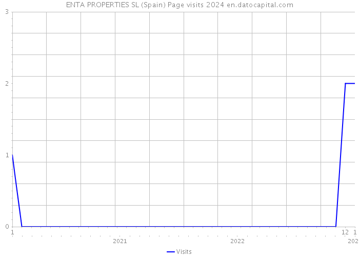 ENTA PROPERTIES SL (Spain) Page visits 2024 