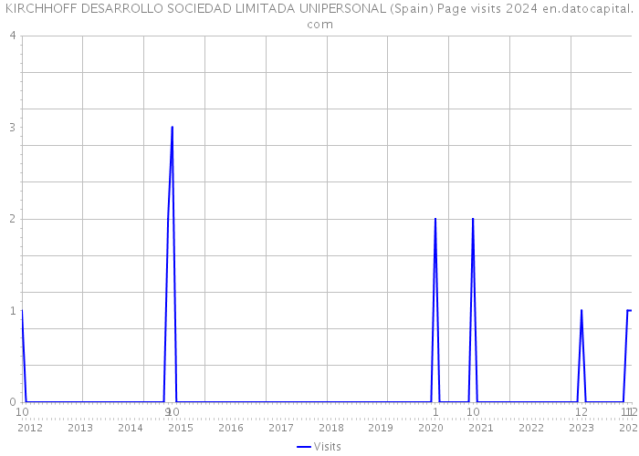 KIRCHHOFF DESARROLLO SOCIEDAD LIMITADA UNIPERSONAL (Spain) Page visits 2024 
