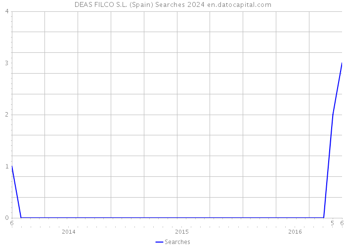 DEAS FILCO S.L. (Spain) Searches 2024 