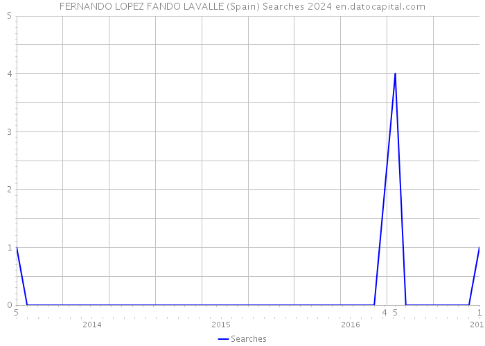 FERNANDO LOPEZ FANDO LAVALLE (Spain) Searches 2024 