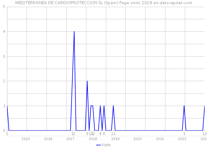 MEDITERRANEA DE CARDIOPROTECCION SL (Spain) Page visits 2024 