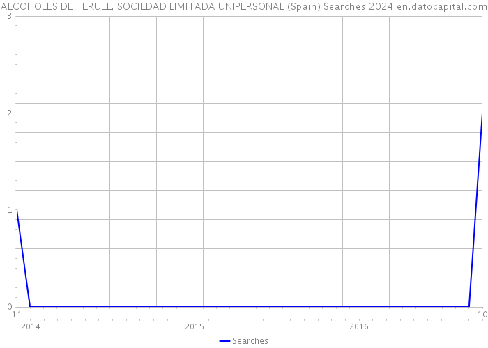 ALCOHOLES DE TERUEL, SOCIEDAD LIMITADA UNIPERSONAL (Spain) Searches 2024 