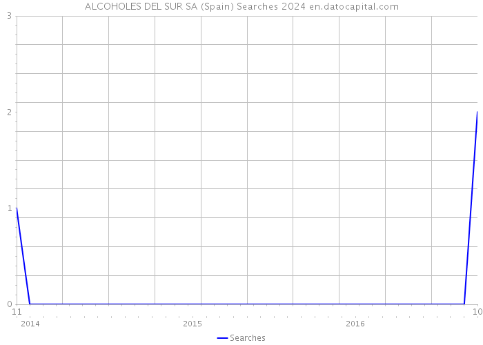 ALCOHOLES DEL SUR SA (Spain) Searches 2024 