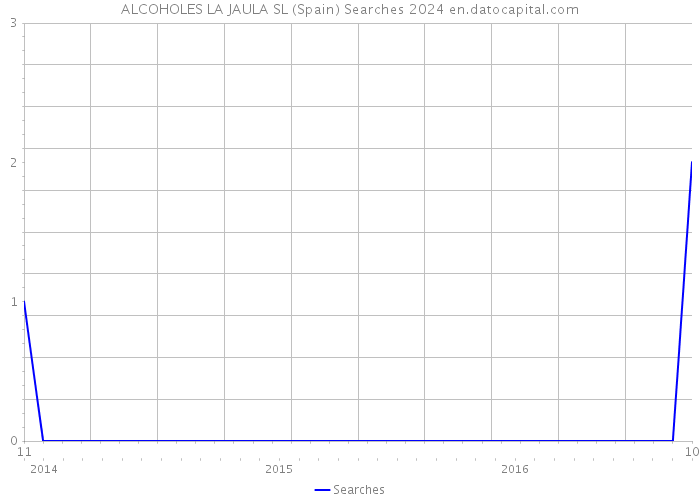 ALCOHOLES LA JAULA SL (Spain) Searches 2024 