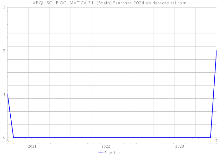 ARQUISOL BIOCLIMATICA S.L. (Spain) Searches 2024 