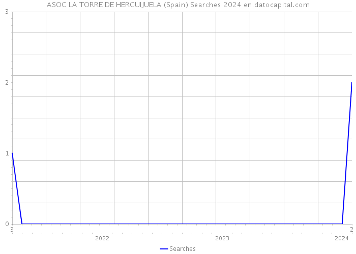 ASOC LA TORRE DE HERGUIJUELA (Spain) Searches 2024 