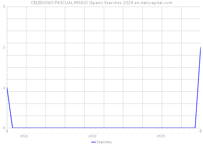 CELEDONIO PASCUAL MINGO (Spain) Searches 2024 