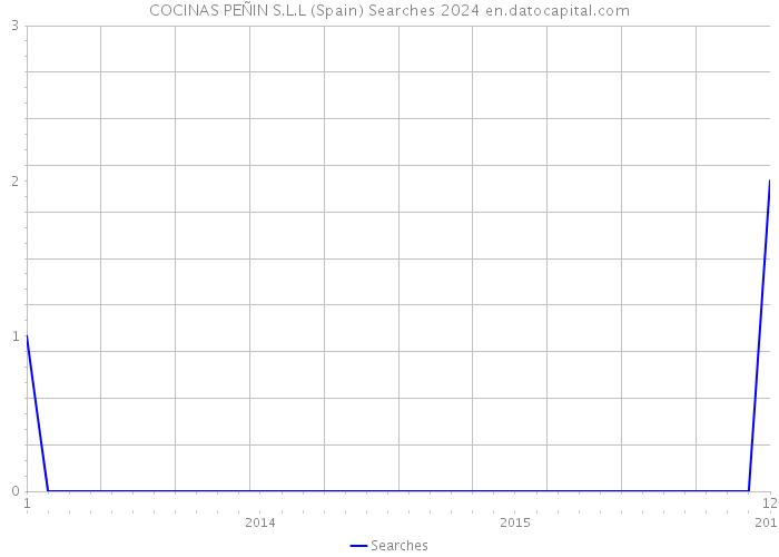 COCINAS PEÑIN S.L.L (Spain) Searches 2024 