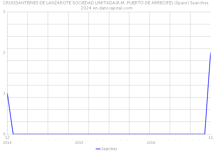 CROISSANTERIES DE LANZAROTE SOCIEDAD LIMITADA(R.M. PUERTO DE ARRECIFE) (Spain) Searches 2024 