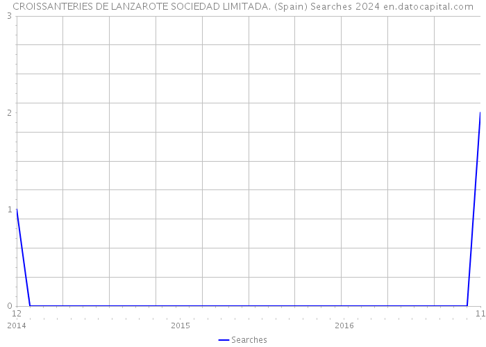 CROISSANTERIES DE LANZAROTE SOCIEDAD LIMITADA. (Spain) Searches 2024 