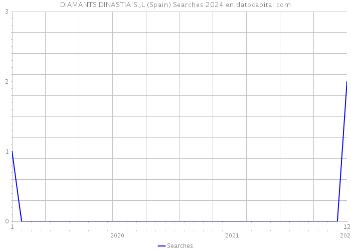 DIAMANTS DINASTIA S.,L (Spain) Searches 2024 