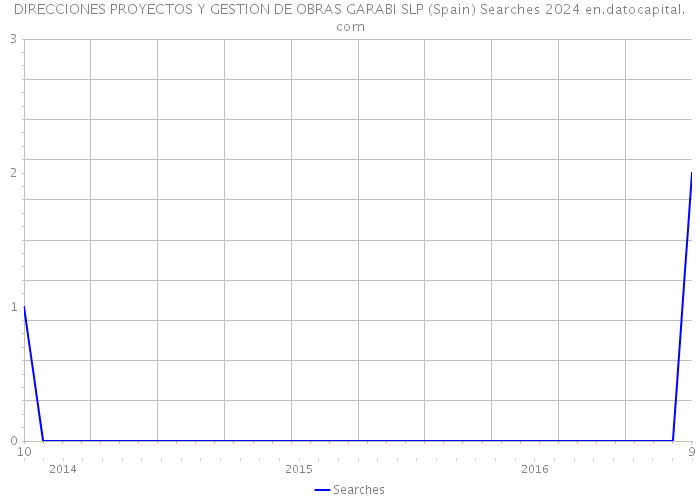 DIRECCIONES PROYECTOS Y GESTION DE OBRAS GARABI SLP (Spain) Searches 2024 