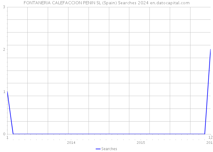 FONTANERIA CALEFACCION PENIN SL (Spain) Searches 2024 