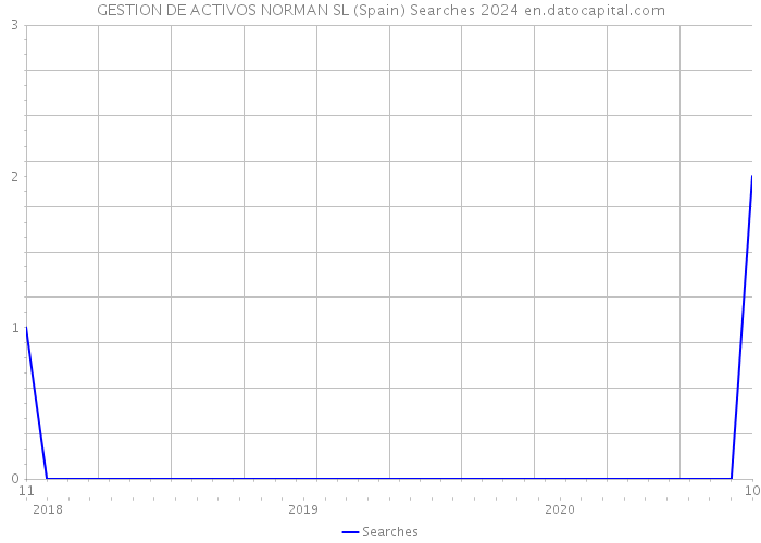 GESTION DE ACTIVOS NORMAN SL (Spain) Searches 2024 