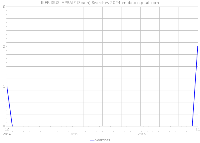 IKER ISUSI APRAIZ (Spain) Searches 2024 