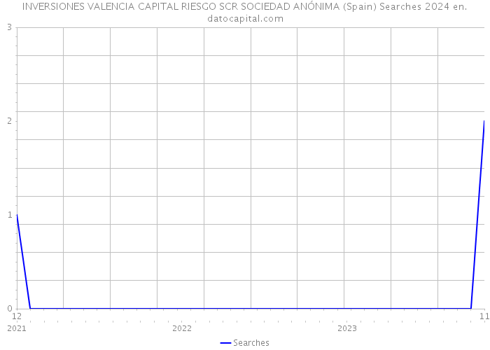 INVERSIONES VALENCIA CAPITAL RIESGO SCR SOCIEDAD ANÓNIMA (Spain) Searches 2024 