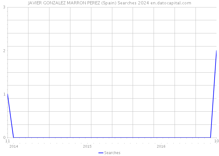 JAVIER GONZALEZ MARRON PEREZ (Spain) Searches 2024 