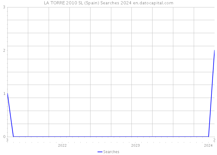 LA TORRE 2010 SL (Spain) Searches 2024 