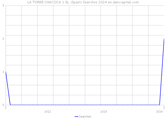 LA TORRE CHACOCA 1 SL. (Spain) Searches 2024 