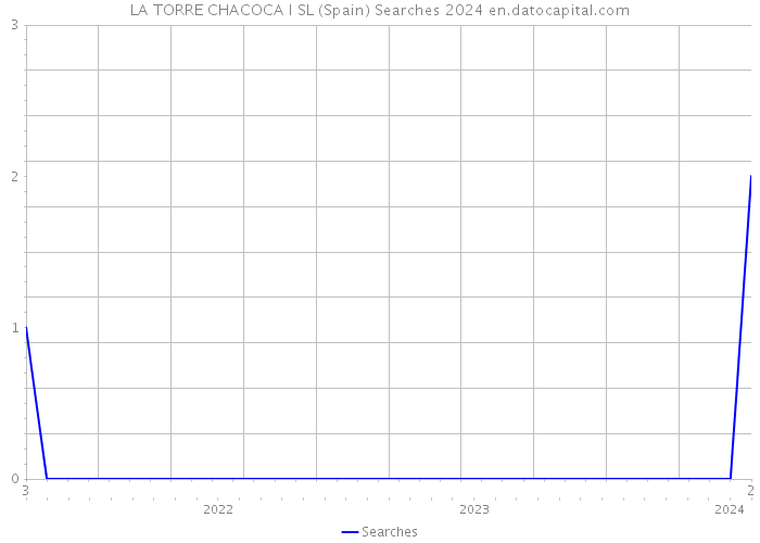LA TORRE CHACOCA I SL (Spain) Searches 2024 