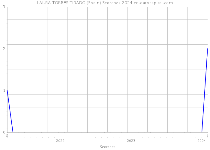 LAURA TORRES TIRADO (Spain) Searches 2024 