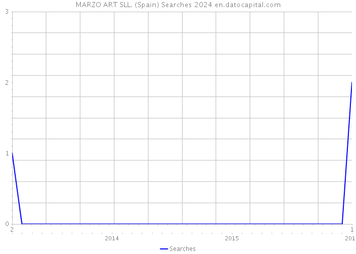 MARZO ART SLL. (Spain) Searches 2024 