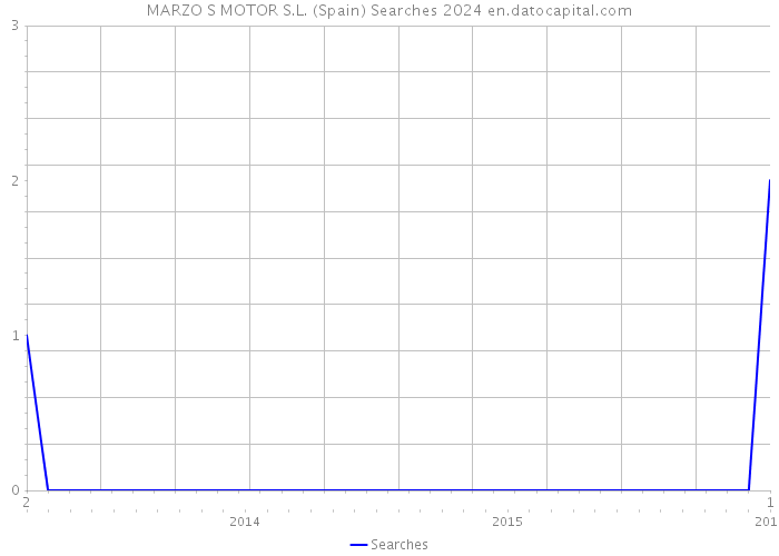 MARZO S MOTOR S.L. (Spain) Searches 2024 