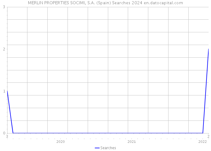 MERLIN PROPERTIES SOCIMI, S.A. (Spain) Searches 2024 