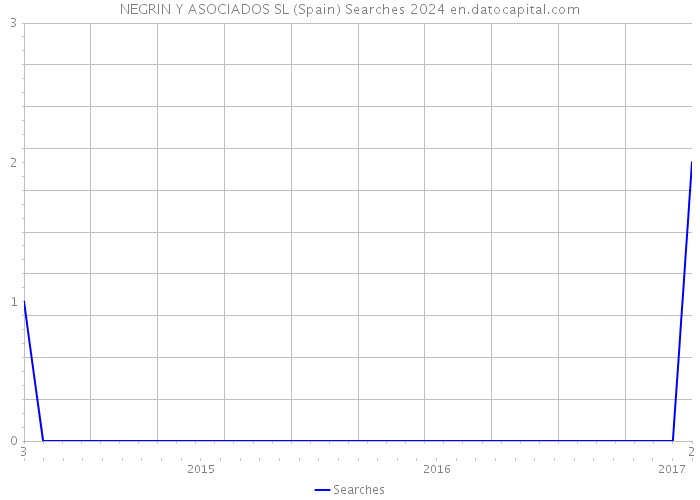 NEGRIN Y ASOCIADOS SL (Spain) Searches 2024 