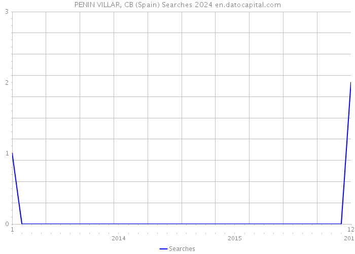 PENIN VILLAR, CB (Spain) Searches 2024 