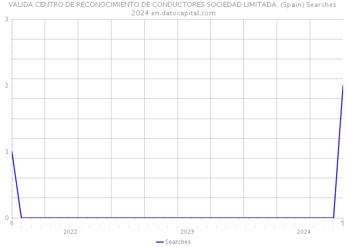 VALIDA CENTRO DE RECONOCIMIENTO DE CONDUCTORES SOCIEDAD LIMITADA. (Spain) Searches 2024 