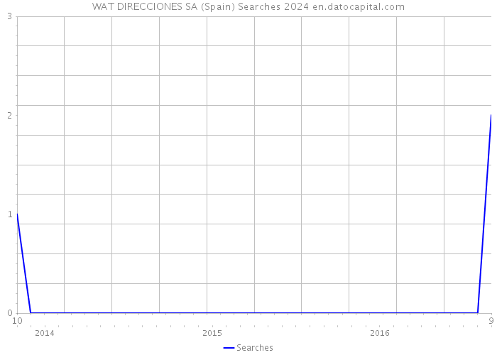 WAT DIRECCIONES SA (Spain) Searches 2024 