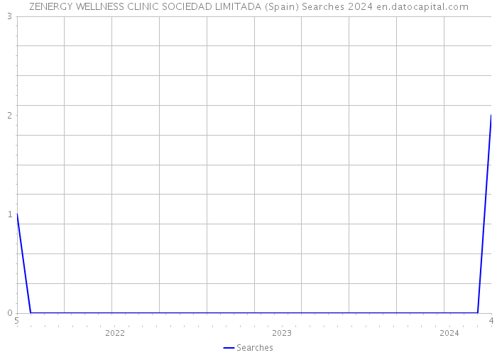 ZENERGY WELLNESS CLINIC SOCIEDAD LIMITADA (Spain) Searches 2024 