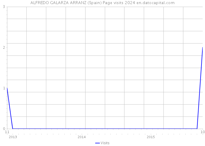 ALFREDO GALARZA ARRANZ (Spain) Page visits 2024 