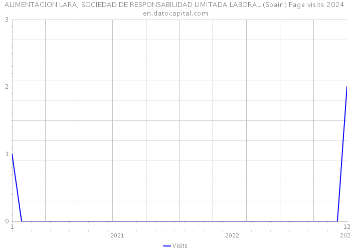 ALIMENTACION LARA, SOCIEDAD DE RESPONSABILIDAD LIMITADA LABORAL (Spain) Page visits 2024 