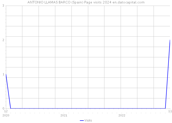 ANTONIO LLAMAS BARCO (Spain) Page visits 2024 