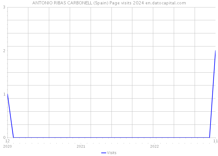 ANTONIO RIBAS CARBONELL (Spain) Page visits 2024 