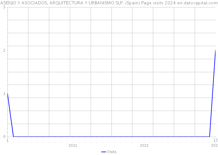 ASENJO Y ASOCIADOS, ARQUITECTURA Y URBANISMO SLP. (Spain) Page visits 2024 