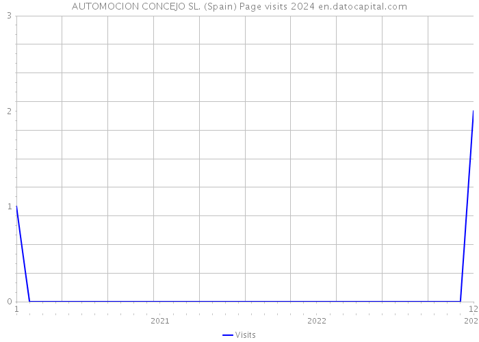 AUTOMOCION CONCEJO SL. (Spain) Page visits 2024 