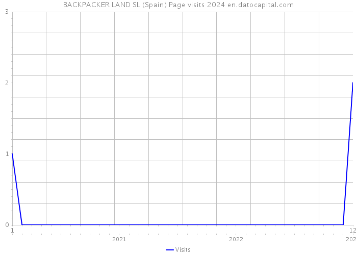 BACKPACKER LAND SL (Spain) Page visits 2024 