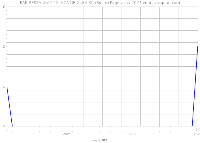 BAR RESTAURANT PLACA DE CUBA SL. (Spain) Page visits 2024 